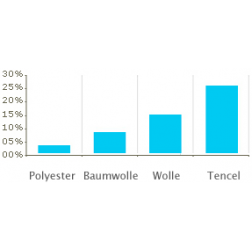 HOUSSE COUTIL SPLIT LYOCELL avec élastique de maintien