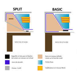 Schéma lit split et basic Waterbed France
