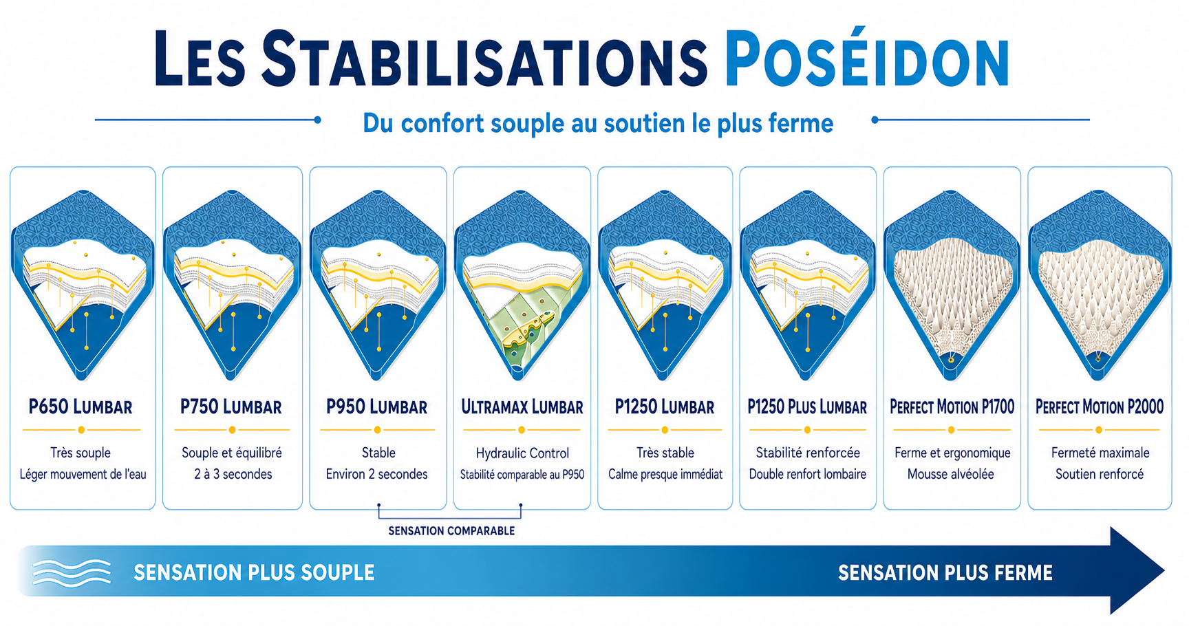 Stabilisations poche d'eau Poseidon