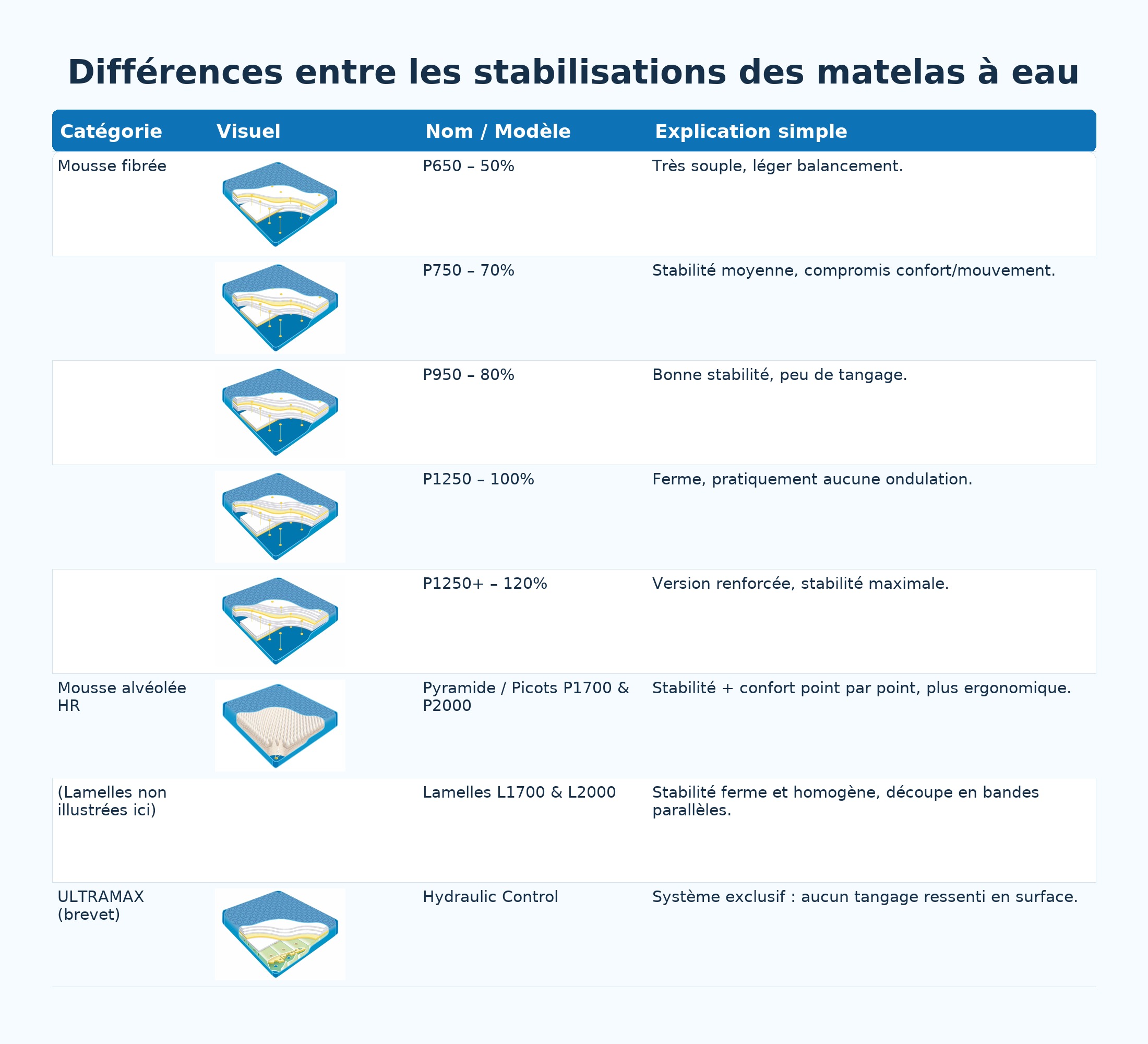 Choix de stabilisations pour matelas à eau Waterbed France